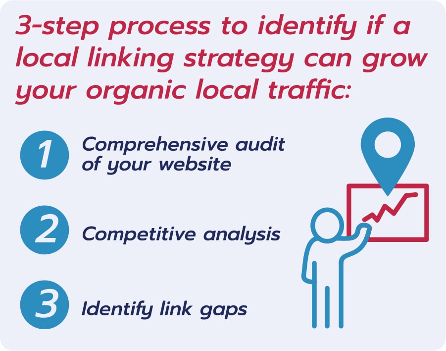 Local linking strategy 3 step process