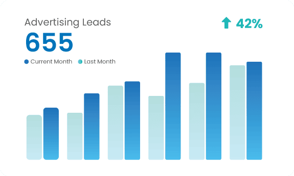 Bar chart showing 42% increase in advertising leads.