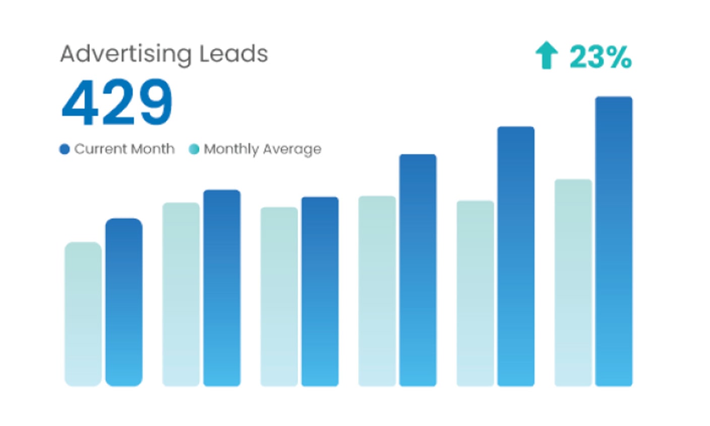 Bar chart showing 23% increase in advertising leads.