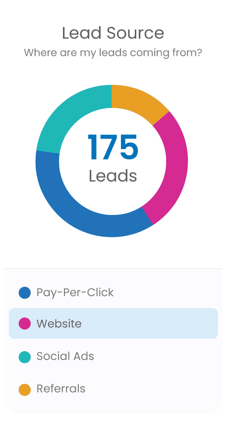 Colorful lead source distribution pie chart with labels.