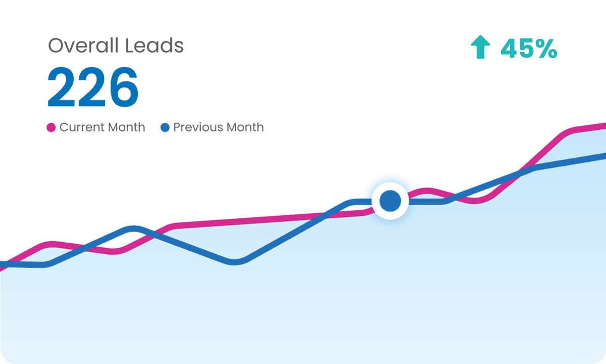 Graph showing a 45% increase in overall leads.