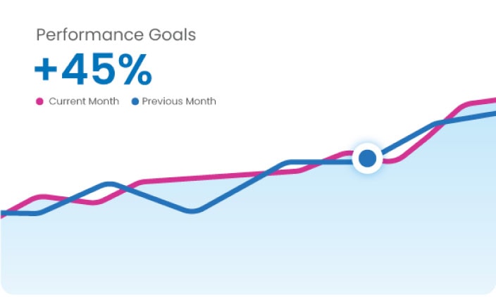 Chart showing 45% increase in performance goals.