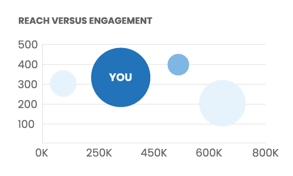 Chart comparing reach and engagement levels with bubble sizes.