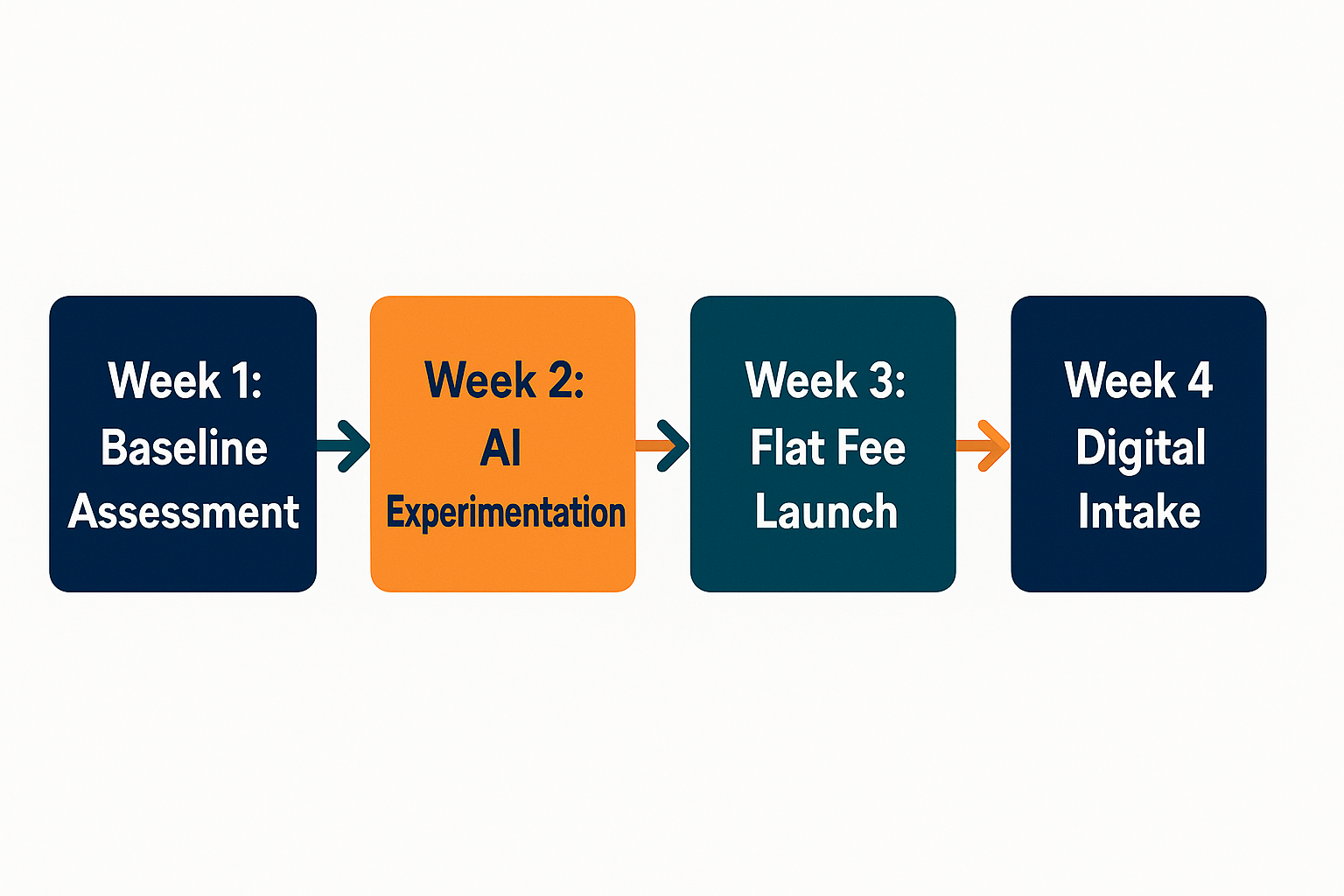 Four-week project timeline infographic.