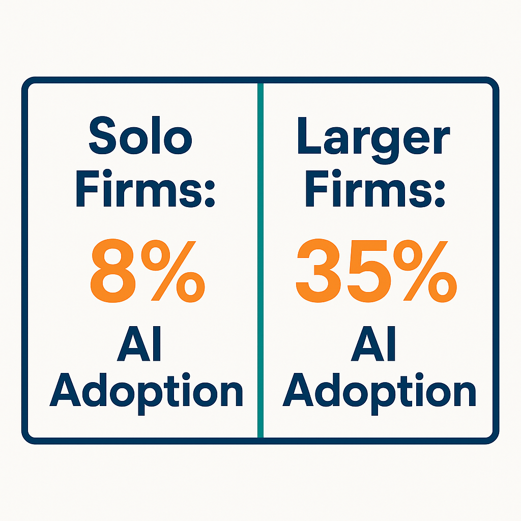 Chart comparing AI adoption: 8% in solo firms, 35% in larger firms.