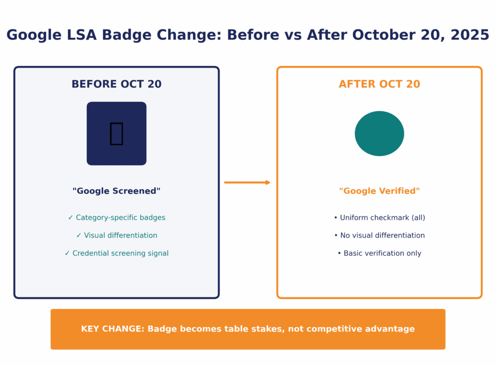 Comparison of Google LSA Badge, before and after October 2025