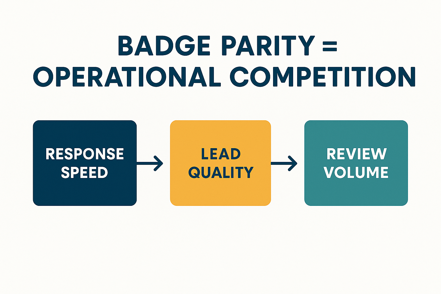 Workflow diagram showing steps from Response Speed to Review Volume.