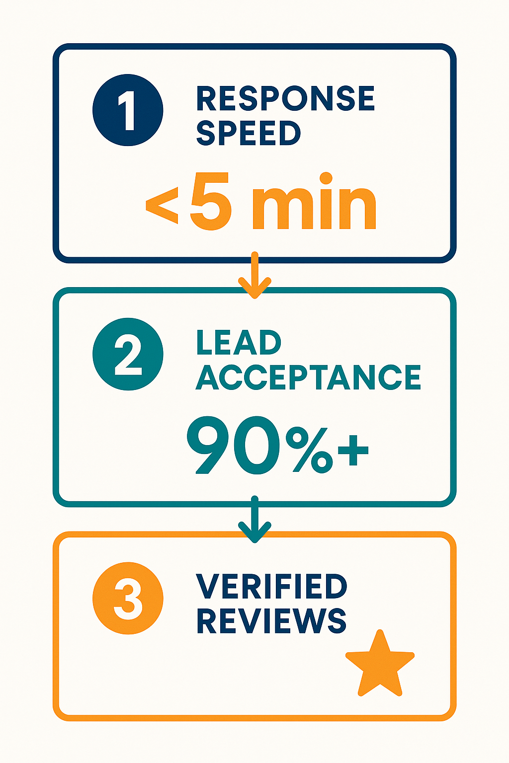 Infographic showing customer service metrics and targets